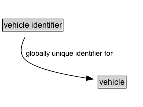 vehicle identifier Diagram